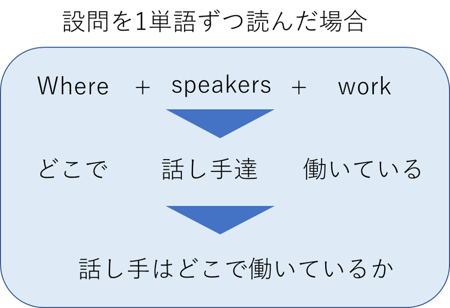 単語を1つずつ読んだ場合の説明