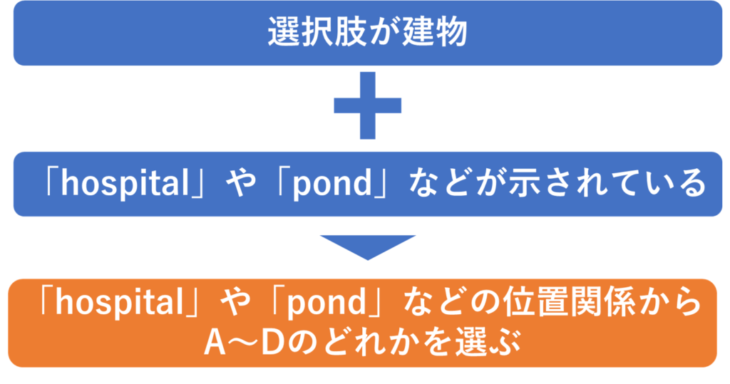 パート3，4の予想の仕方①